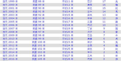 82年次屬|中西年歲對照表 農曆歲次 生肖 歲數